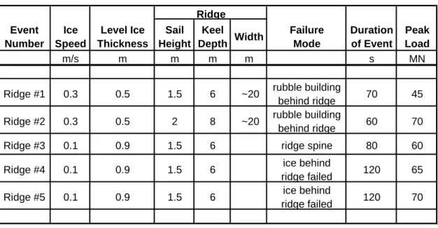 Table 1: Summary of Molikpaq Ridge-Interaction Events Event Number Ice Speed Level Ice Thickness Sail Height Keel