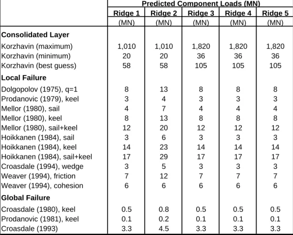 Table 2: Predicted Component Loads for Ridges from the Analytical Models