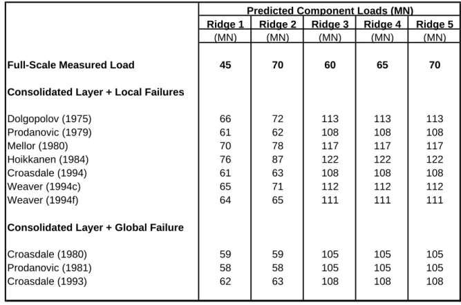 Table 3: Comparison of Predicted Loads with Full-Scale Measurements