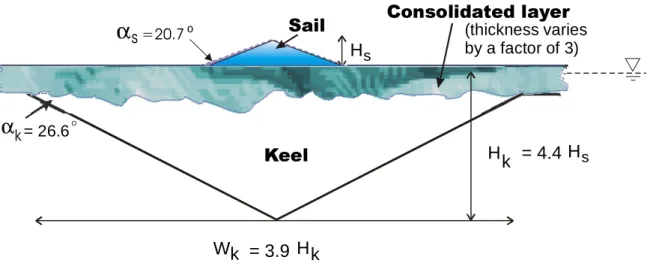 Figure 1: Illustration of the properties of an “average” first-year ice ridge (after Timco and Burden (1997) with modifications).