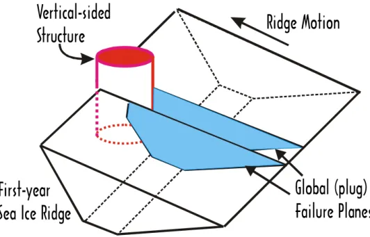 Figure 3: Illustration of a global (plug) failure of a first-year sea ice ridge.