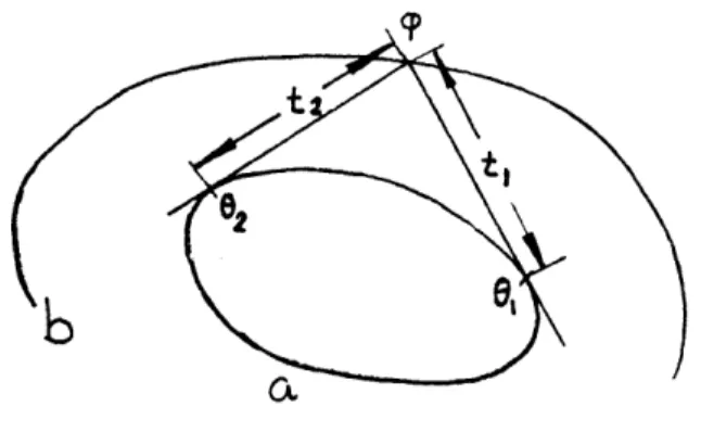 Figure  2.3:  The curve  b is  the  Q-evolute  of a 62 - COS  2  f  sin(t)k-'dt}, 1  1t2 = 