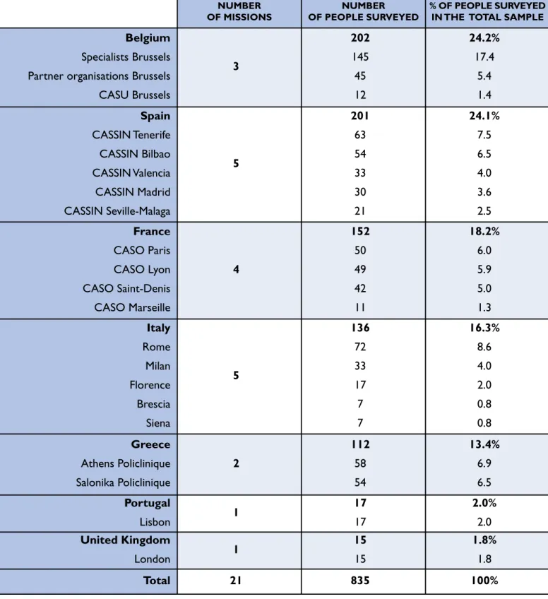 Table 1. Missions participating in the survey and number of people questioned by country