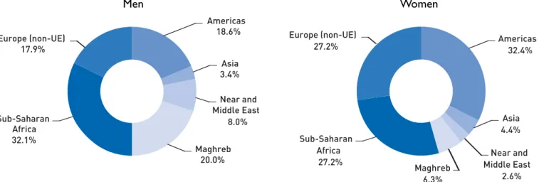 Table 5. Distribution (in%) by continent of origin according to survey country