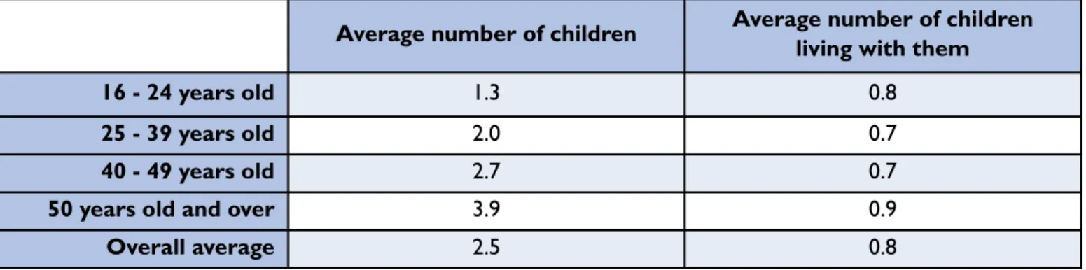 Table 11. Average number of children (whether or not living with those surveyed) according to age