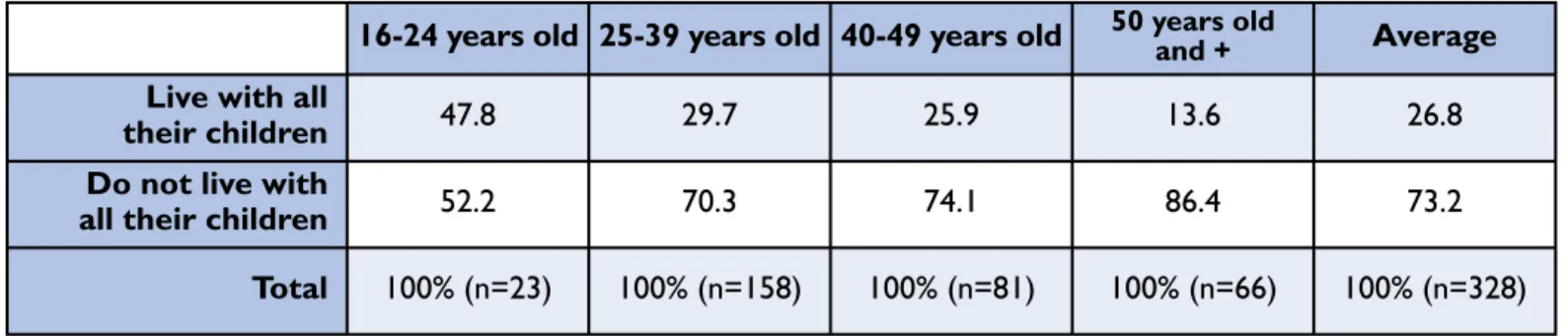 Table 12. Persons living with all their children according to age (in%)