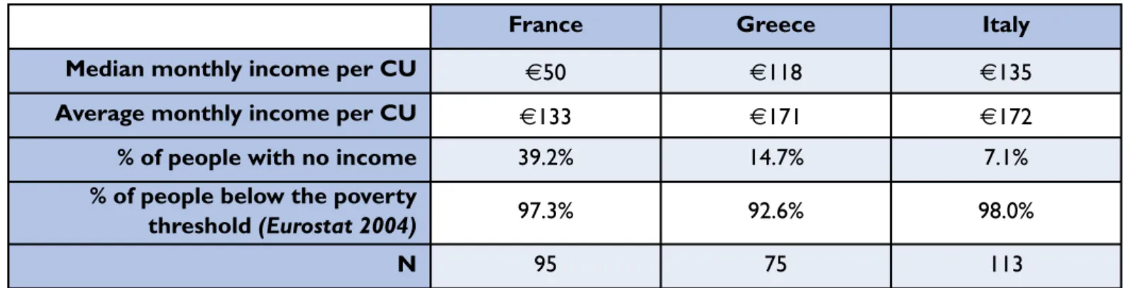 Table 14. Income per consumption unit (CU) of persons answering the question about income in France, Greece and Italy