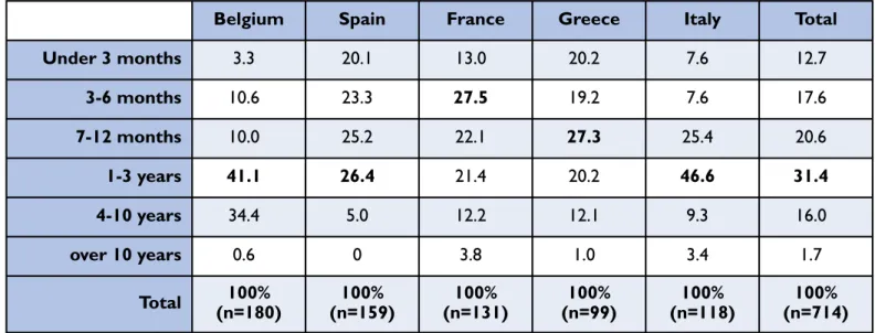 Table 15. Length of unauthorised residence according to country (in%)