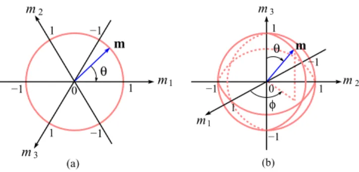 FIG. 2. (a) Chart for the order parameter of the triangular lattice TFFIM: (m 1 ,m 2 ,m 3 ) are the three-sublattice magnetization, separated by an angle of 2π 3 