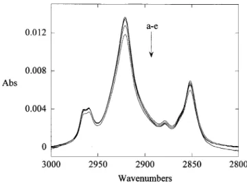 Figure 5. FTIR spectrum of the alkyl C - H stretch region of Si(111) - C 10 H 21 prepared by the thermal reaction of  decylmag-nesium bromide with Si(111) - H: (a) As prepared followed by rinsing with trichloroethane; (b) after sonication for 5 min