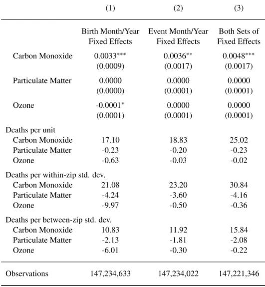 Table 3: OLS Estimates of Pollution on Infant Mortality (1989-2000) With Varied Temporal Fixed Effects