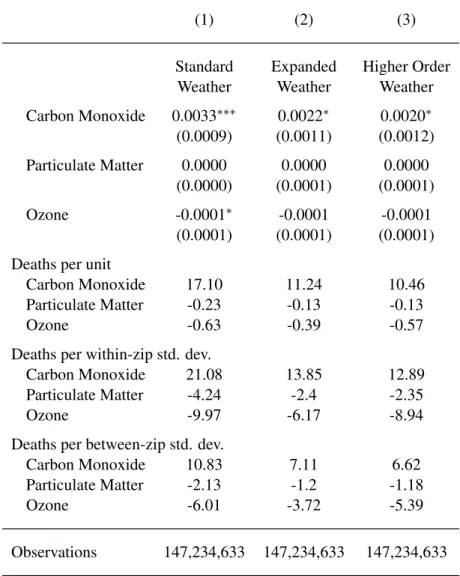 Table 4: OLS Estimates of Pollution on Infant Mortality (1989-2000) With Varied Weather Effects