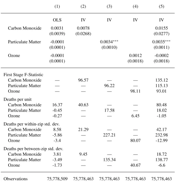 Table 5: OLS and IV Estimates of Pollution on Infant Mortality (2002-2007) (1) (2) (3) (4) (5) OLS IV IV IV IV Carbon Monoxide 0.0031 0.0078 0.0155 (0.0039) (0.0268) (0.0277) Particulate Matter -0.0001 0.0034 ∗∗∗ 0.0035 ∗∗∗ (0.0001) (0.0010) (0.0011) Ozone