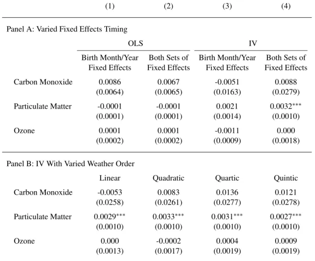 Table 6: Variations on OLS and IV Specifications: Fixed Effects and Weather Order