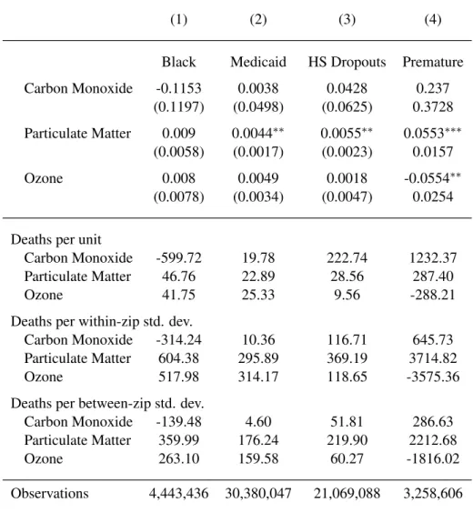 Table 8: IV Estimates of Pollution on Infant Mortality (2002-2007) by Subgroup