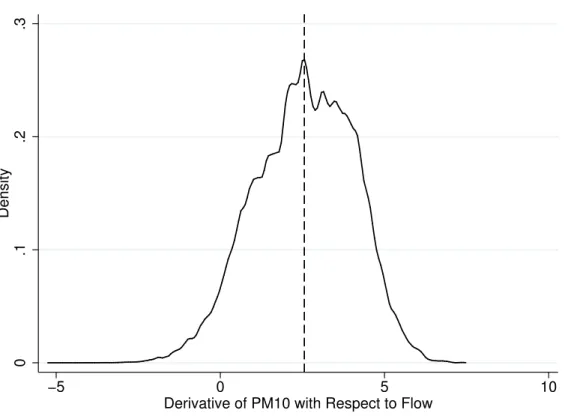 Figure 2: First Stage for Particulate Matter