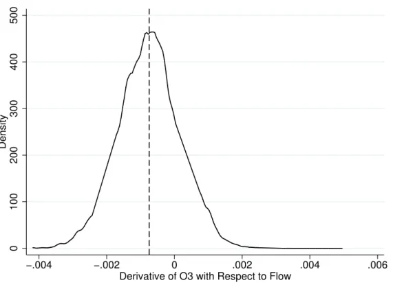 Figure 3: First Stage for Ozone