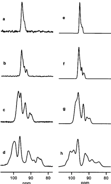 Figure 1. Left: 13 C CP/MAS NMR spectra of [Cp Ł 2 Co] C [PF 6 ] (centrebands of the ring carbons only) at different field strengths: (a) 17.62, (b) 11.74, (c) 7.05 and (d) 4.7 T
