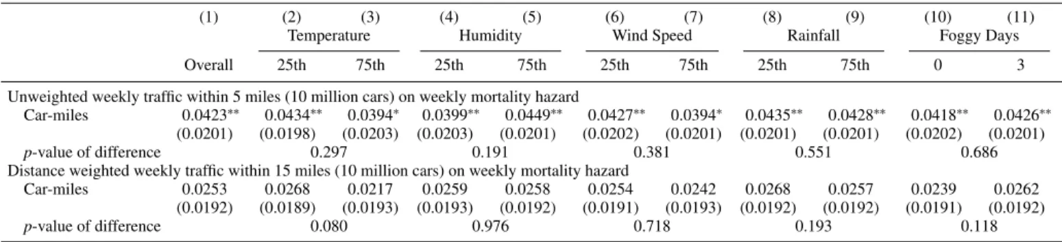 Table 5 .— Variation of the Reduced-Form Impact of Trafﬁc on Weekly Mortality Hazard by Weather Conditions