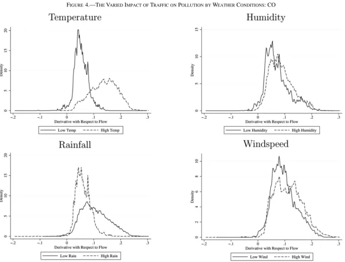 Figure 4. — The Varied Impact of Trafﬁc on Pollution by Weather Conditions: CO