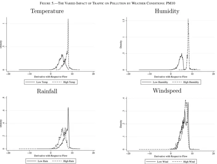 Figure 5. — The Varied Impact of Trafﬁc on Pollution by Weather Conditions: PM10