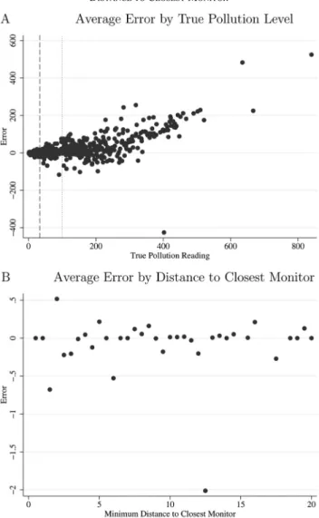 Figure 6 .— Error in Assigned Pollution by True Pollution Level and Distance to Closest Monitor