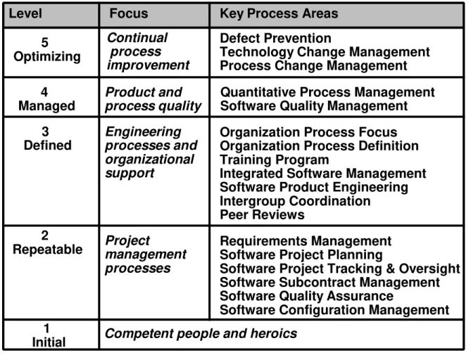 Figure 4: Key Process Areas in the SW-CMM (source [139]).