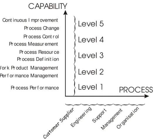 Figure 5: The architecture of ISO/IEC 15504.