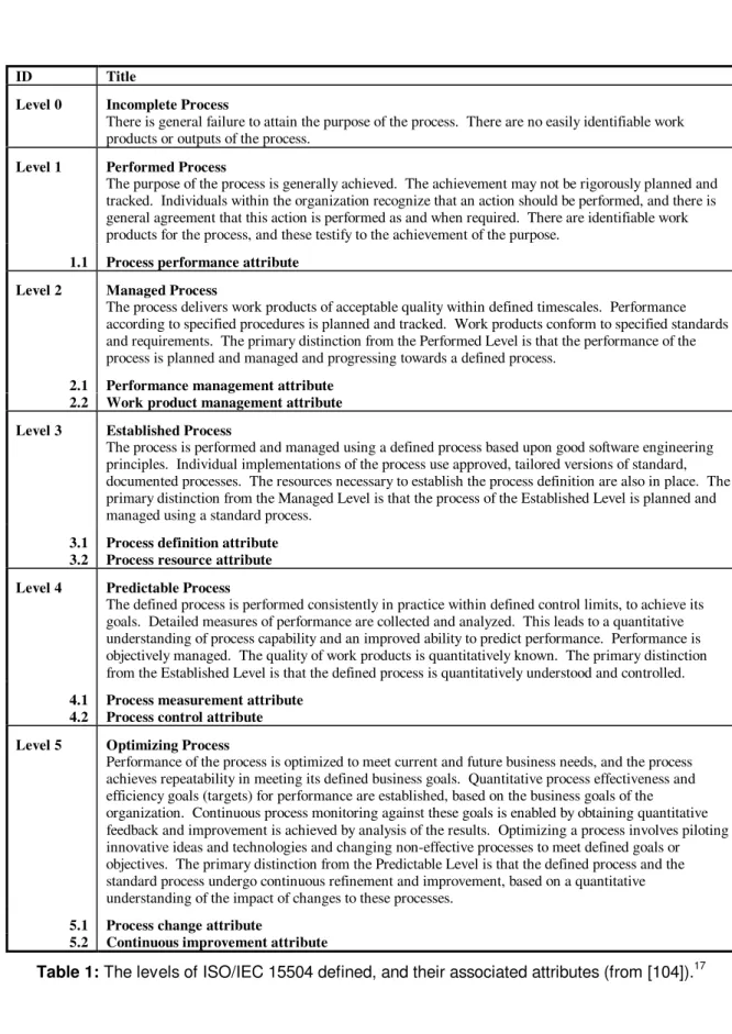 Table 1: The levels of ISO/IEC 15504 defined, and their associated attributes (from [104])