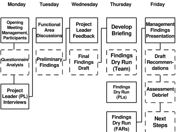 Figure 6: Organization of a typical week long assessment (from [49]).