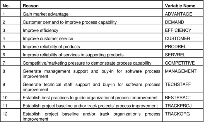 Table 2: The reasons why an assessment was performed.  The wording of the question was “To what extent did the following represent important reasons for performing a software process assessment ?”.