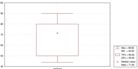 Figure 4: Distribution of elapsed time since the assessment.