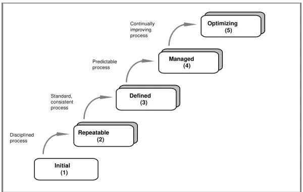Figure 1: The stages of software process maturity according to the Humphrey framework (source [139]).