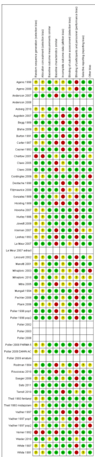 Figure 3. Risk of bias summary: review authors’ judgements about each risk of bias item for each included study.