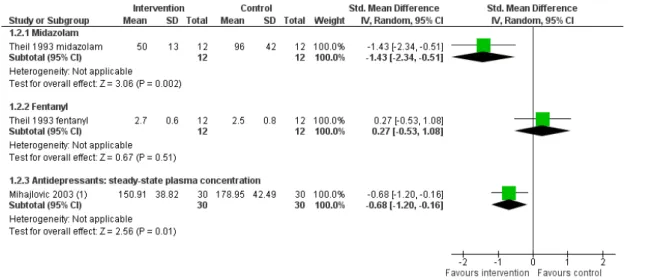 Figure 5. Forest plot of comparison: 1 Serum concentrations and therapeutic range, outcome: 1.2 Serum concentrations (ng/L) - part B (SMD < 0 in favour of the intervention).