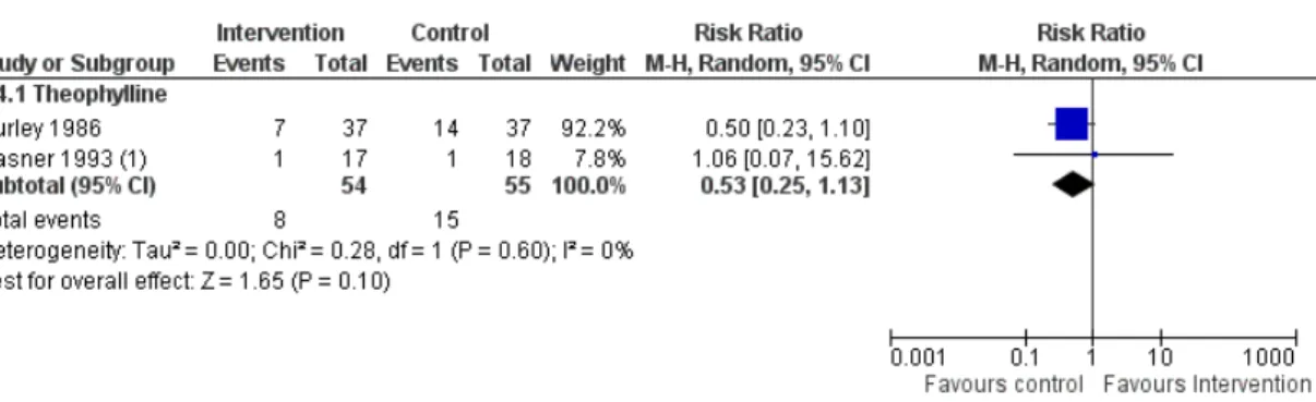 Figure 7. Forest plot of comparison: 1 Serum concentrations and therapeutic range, outcome: 1.4 Proportion of participants with toxic drug levels.