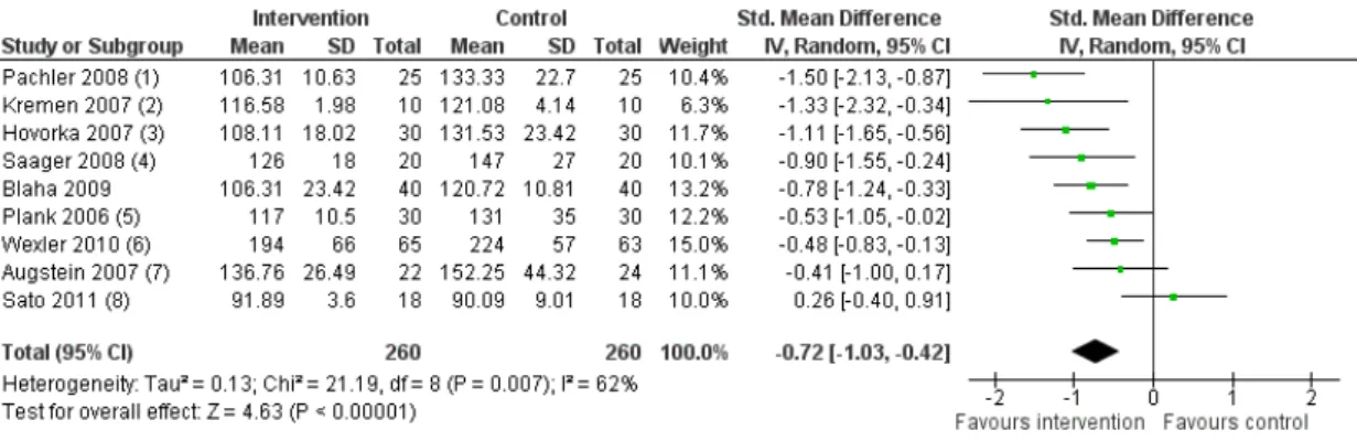 Figure 10. Forest plot of comparison: 2 Physiological parameters, outcome: 2.3 Insulin: mean blood glucose (mg/dL).