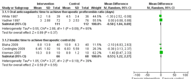 Figure 11. Forest plot of comparison: 3 Time to achieve therapeutic control, outcome: 3.1 Time to achieve therapeutic range.