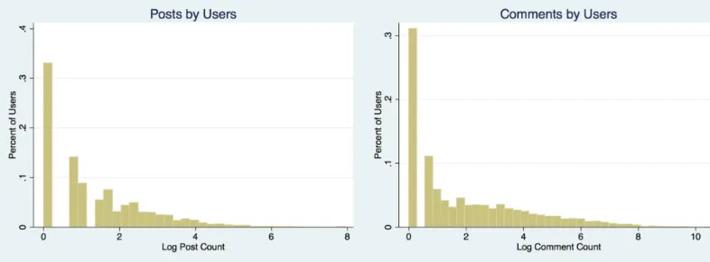 Fig 1. Log-histograms of sampled user submission and comment counts.