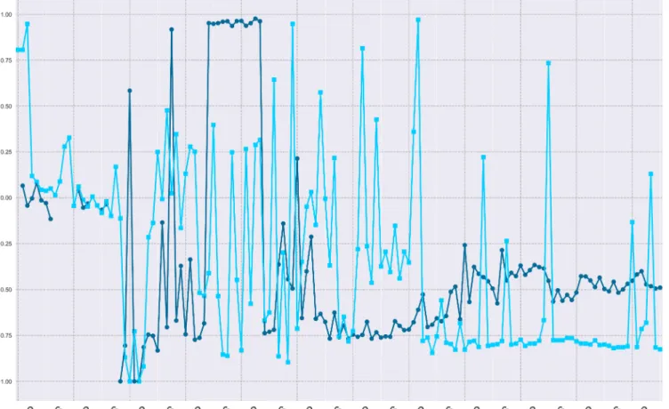 Fig 2. Burstiness of missing submissions and comments per month, 2005-June 2017.