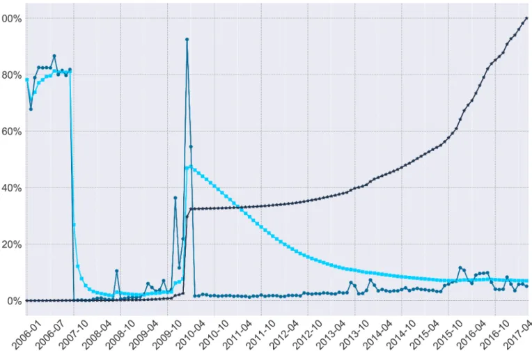 Fig 3. Varied measures of missing submissions per month. Medium blue circles denote the percent of submissions missing for each month of data, bright blue squares denote the average percent of missing submissions to date, and dark blue stars denote the cum