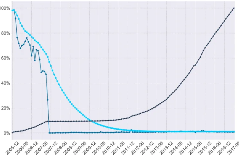 Fig 4. Varied measures of missing comments per month. Medium blue circles denote the percent of comments missing for each month of data, bright blue squares denote the average percent of missing comments to date, and dark blue stars denote the cumulative t