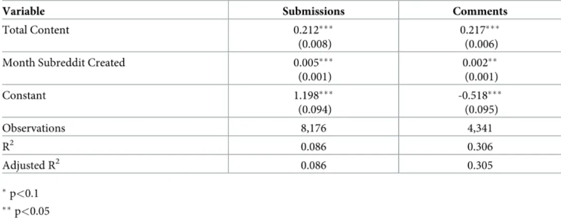 Table 2. Regression exploring the relationship between amount of missing content per subreddit and total amount of known content per subreddit, and month in which the subreddit was created