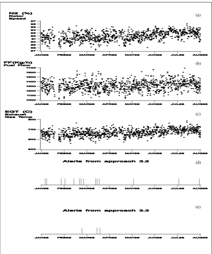 Figure 4: Alerts from approaches 2 and 3 (Sections 4.2 &amp; 4.3) using three engine performance parameters.