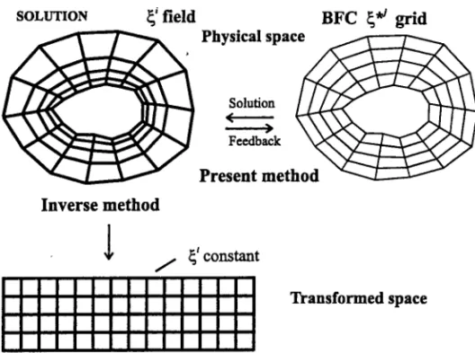 Figure 1. Conceptual schematic of grid generation methodology.