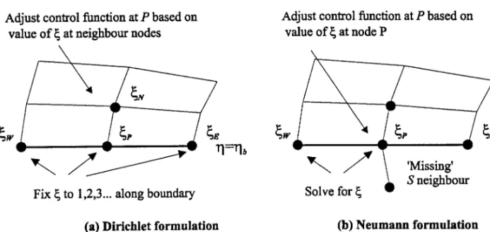 Figure 3. Possible implementation schemes for ‘automatic’ control functions: (a) boundary j values fixed to desired values; (b) j solved at the boundary, and source term adjusted until j reaches desired value; no grid correction is