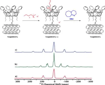 Figure  3.  Host-guest  binding  studies  using  31 P  MAS  NMR  showing  reversibility  of  the  host  molecule