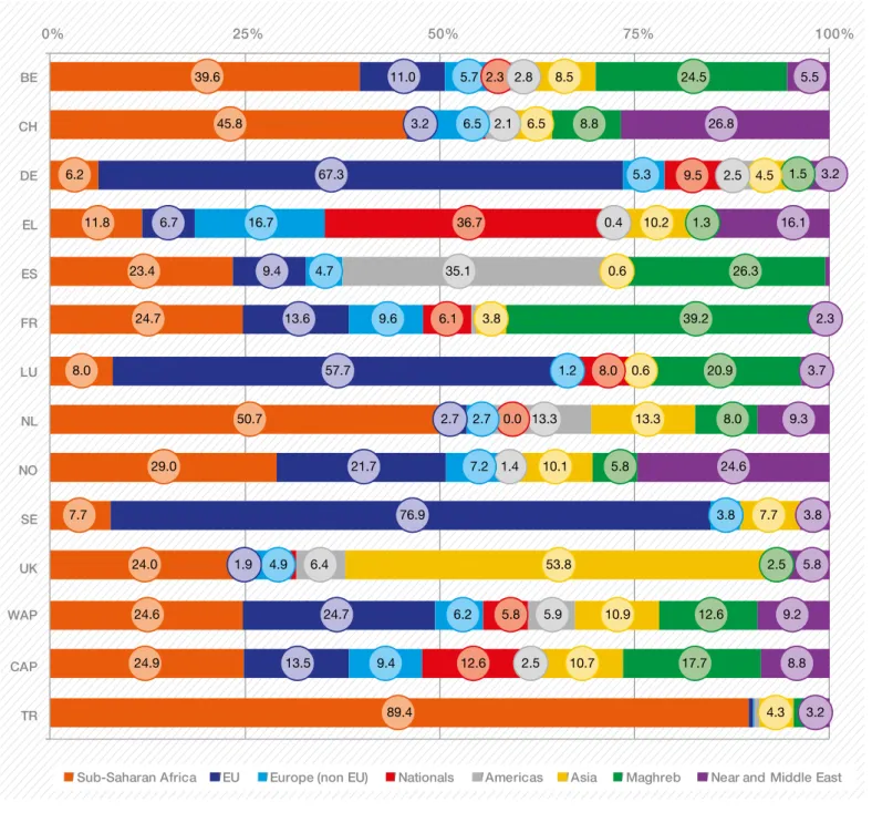 Figure 3 / Geographical origins of patients by country surveyed 0% 25% 50% 75% 100% BE CH DE EL ES FR LU NL NO SE UK CAPWAP TR