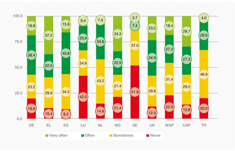 Figure 6 / Availability of someone to rely on, when needed, by country (%)