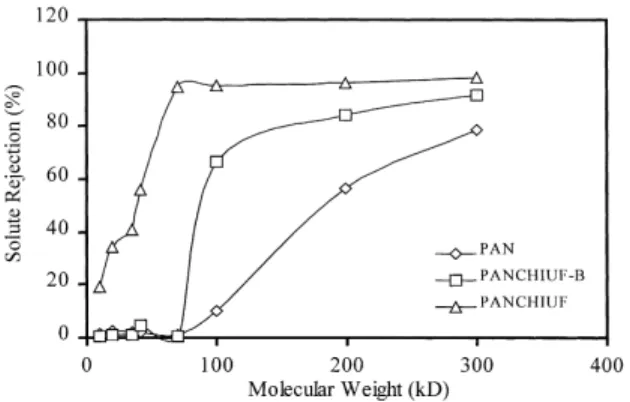 Fig. 7. Average molecular weight cut offs for PAN (}), PANCHIUF-B (&amp;) and PANCHIUF (  ) membranes.
